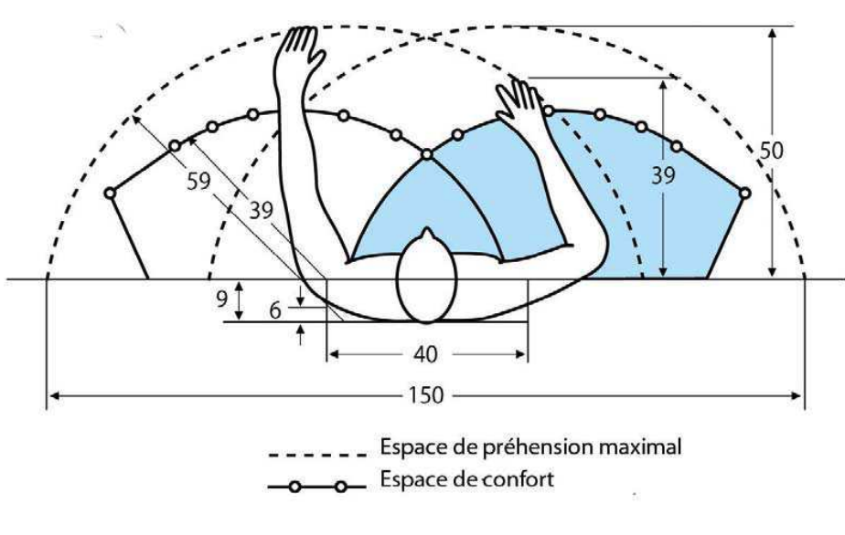 Espace de préhension maximal et de confort