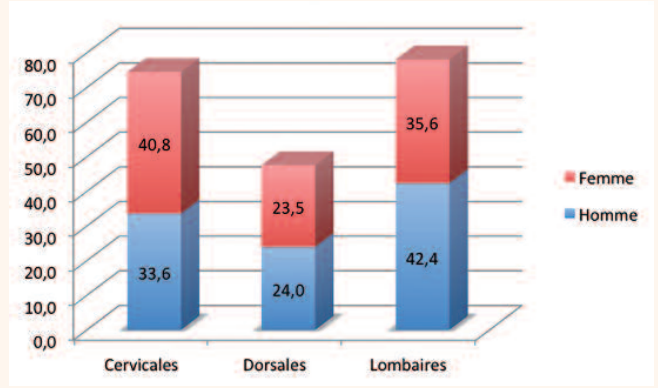 Répartition des douleurs chez les praticiens en 2000